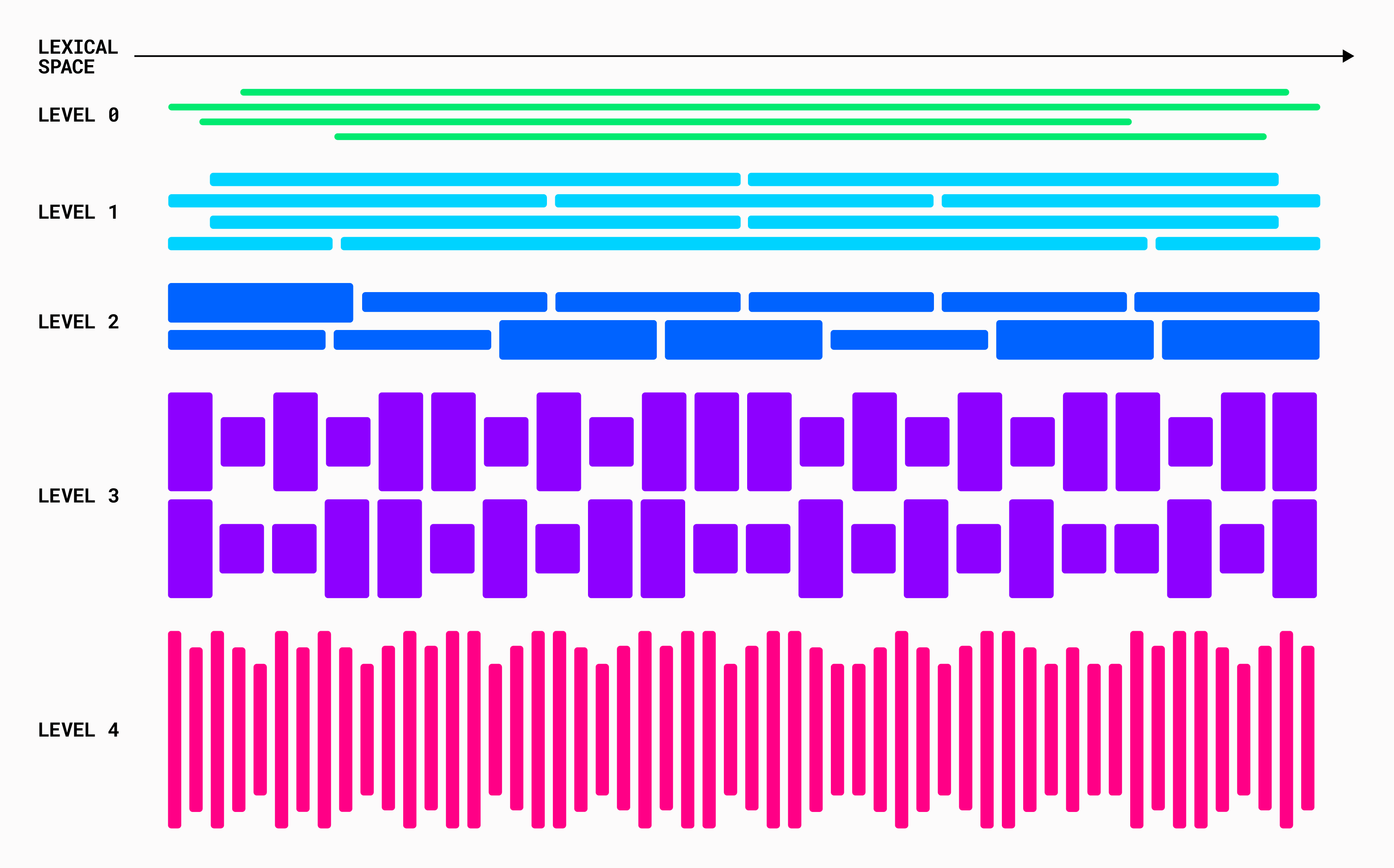 Fragment sort schema.