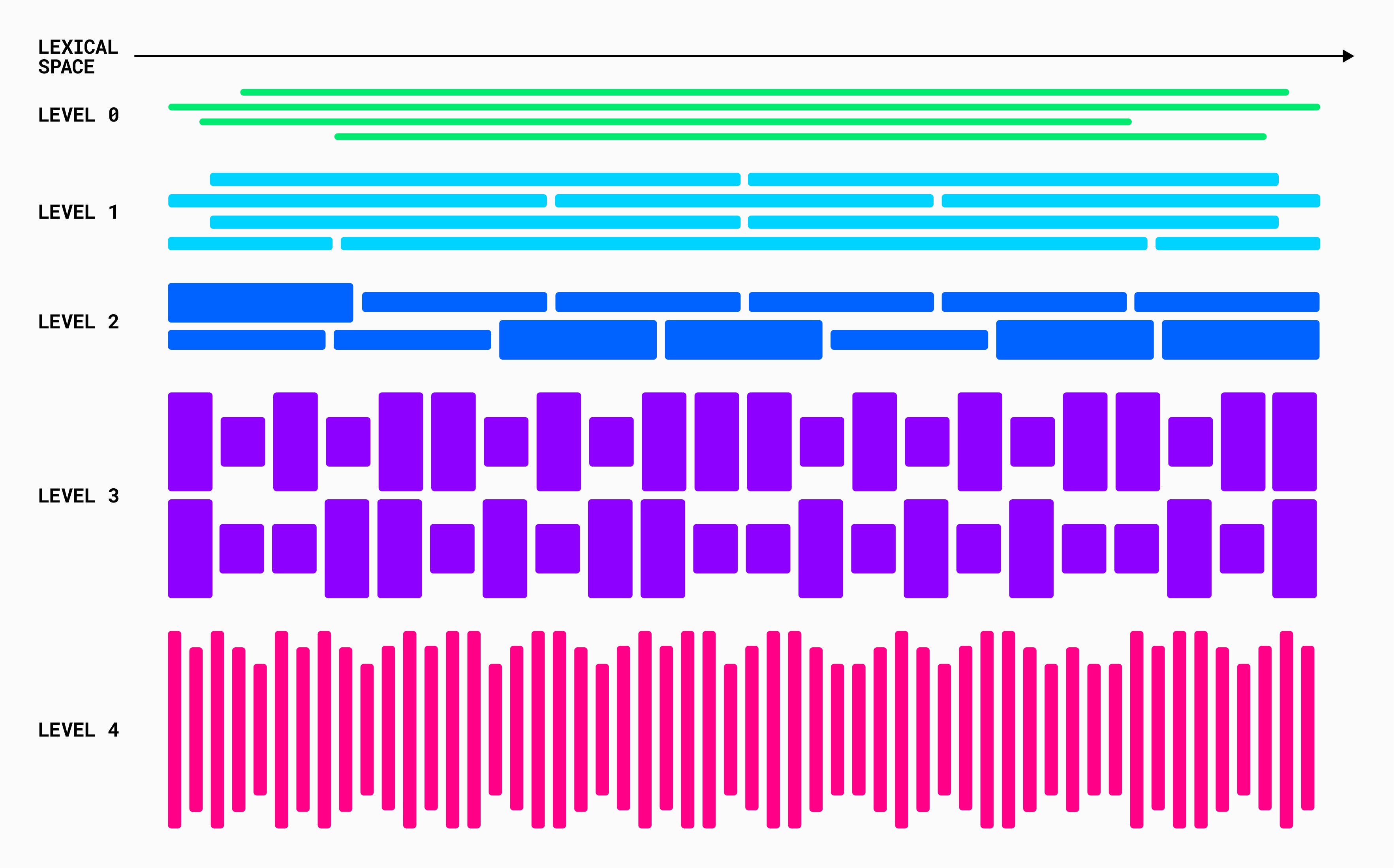 Fragment sort schema. Fragment sort schema.