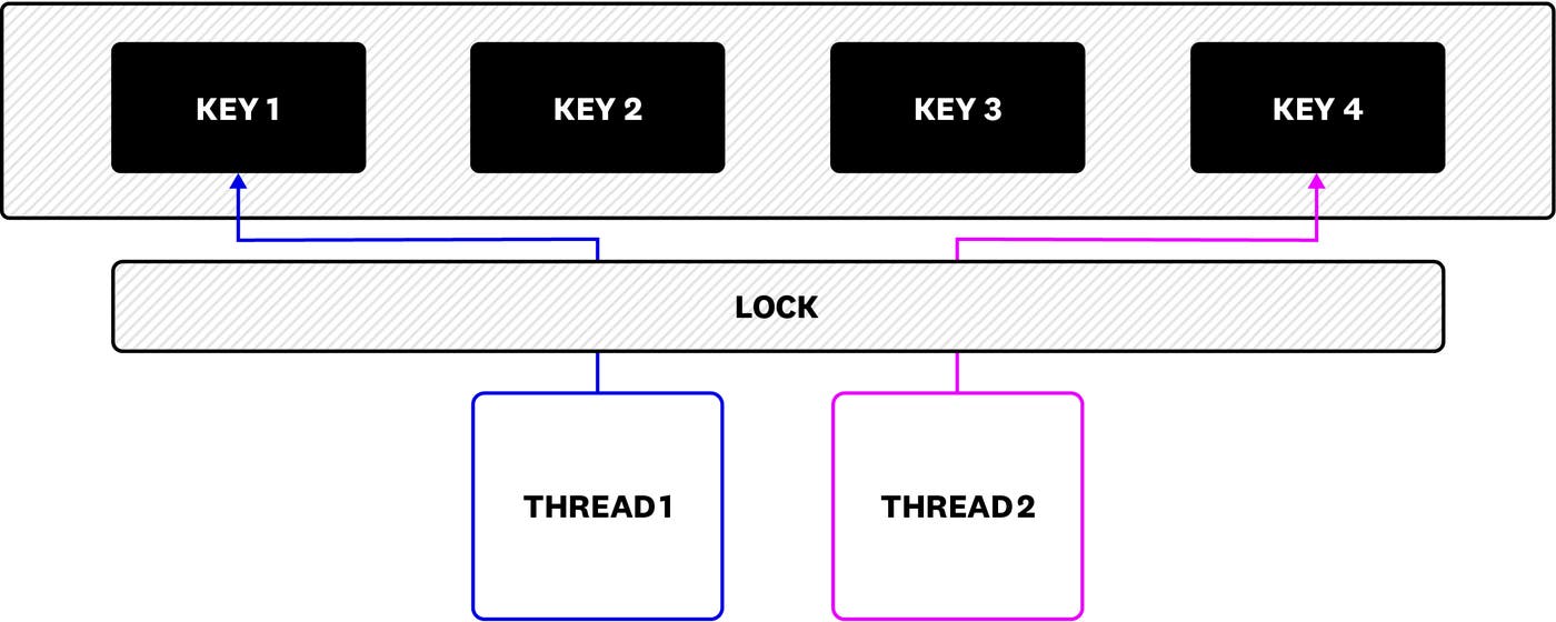 Adding an element to a cache Adding an element to a cache