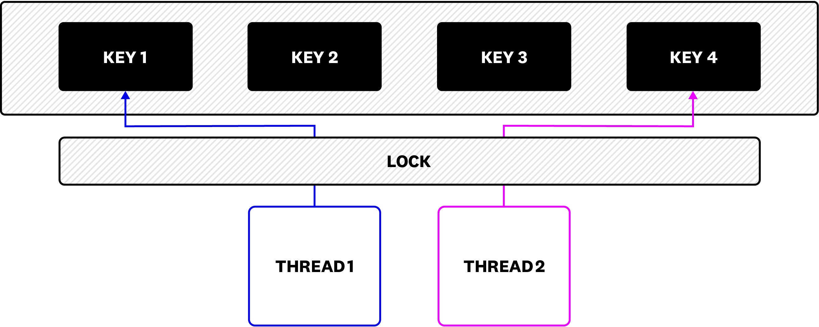 Adding an element to a cache Adding an element to a cache