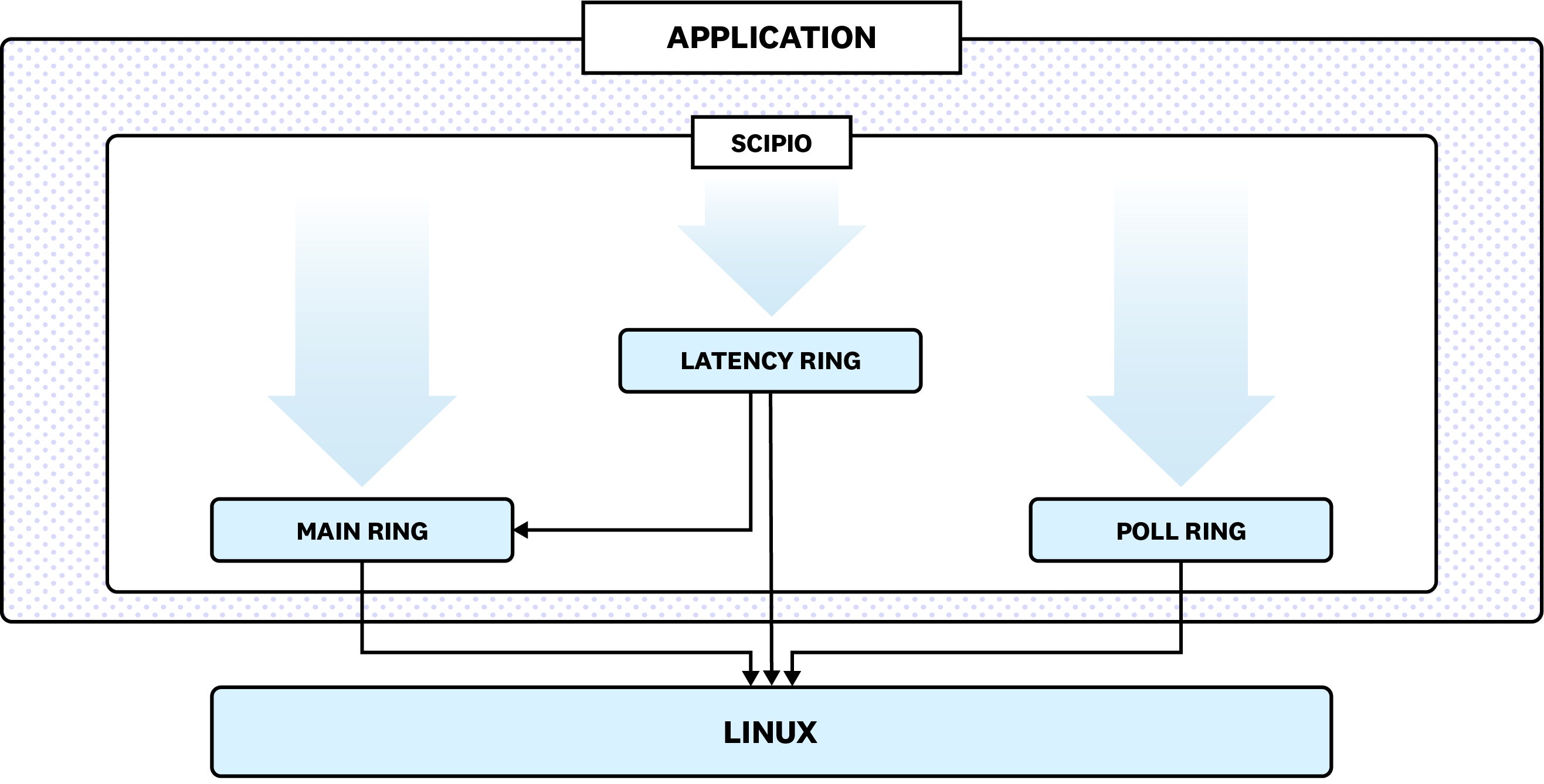 Glommio registers its own set of independent rings