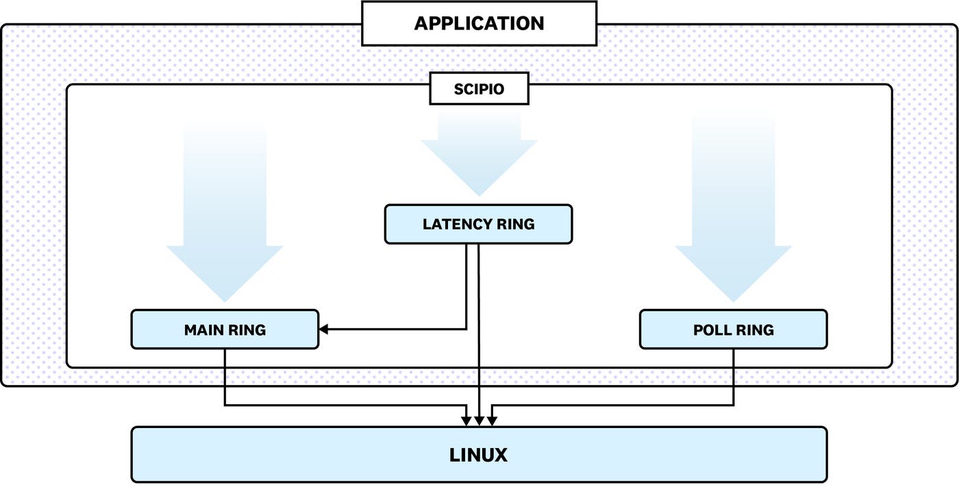 Glommio registers its own set of independent rings Glommio registers its own set of independent rings