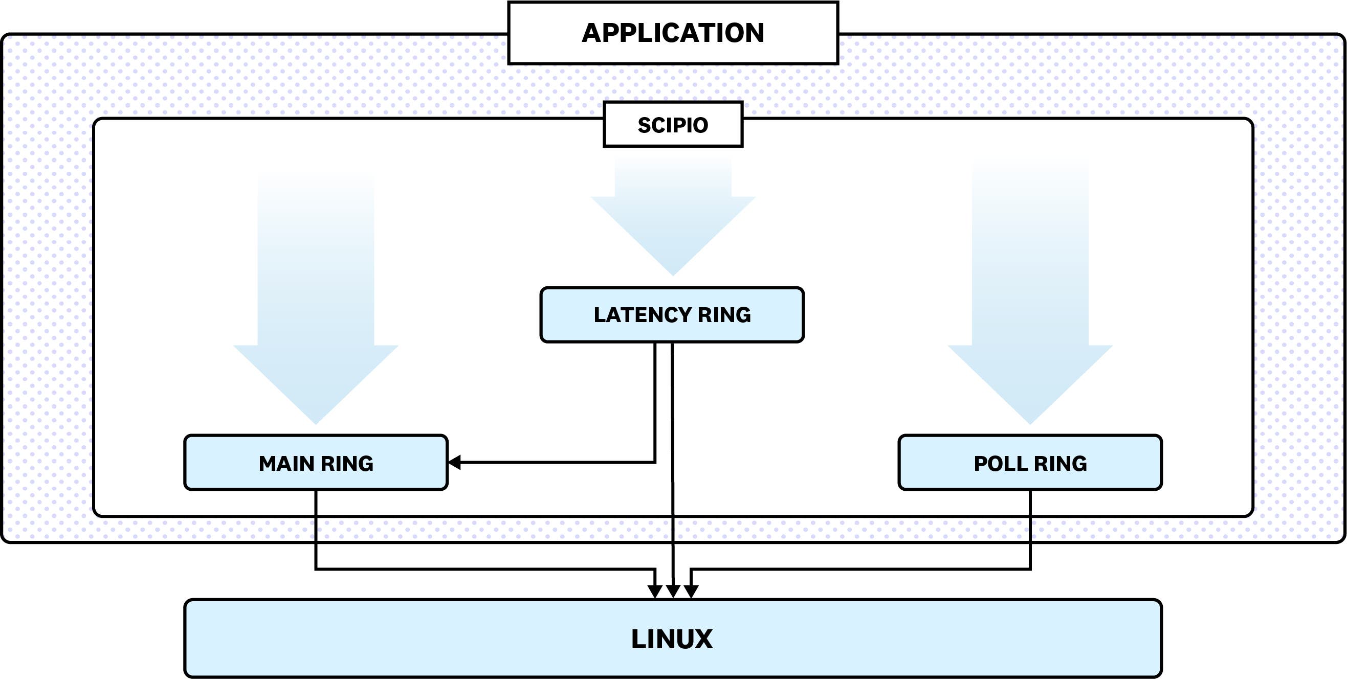 Glommio registers its own set of independent rings Glommio registers its own set of independent rings