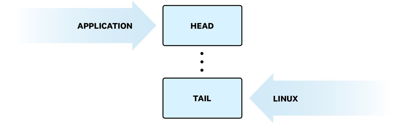 Applications consume events from the head of the buffer and move its position when done Applications consume events from the head of the buffer and move its position when done