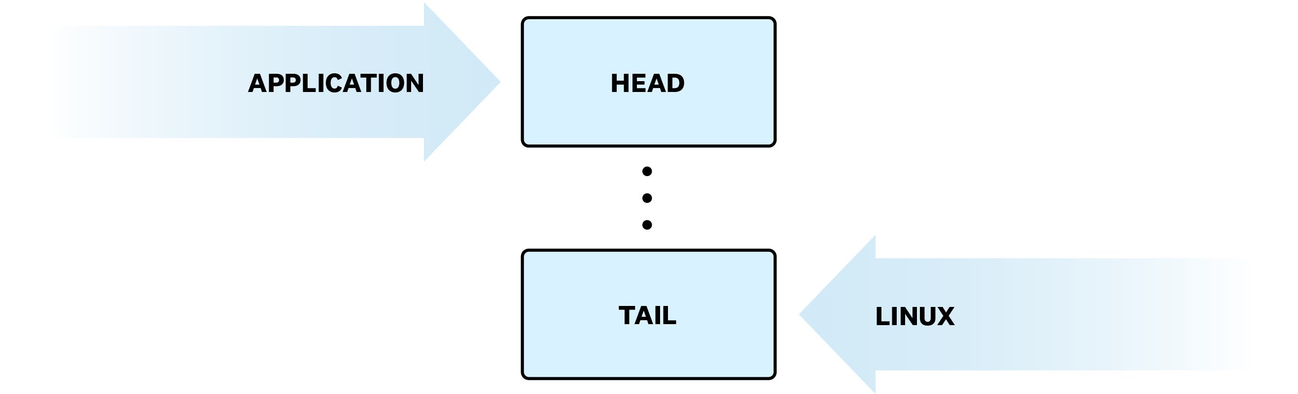 Applications consume events from the head of the buffer and move its position when done Applications consume events from the head of the buffer and move its position when done