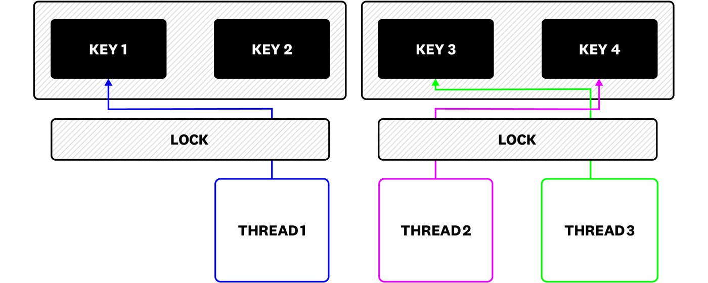 Splitting the big cache to smaller parts Splitting the big cache to smaller parts