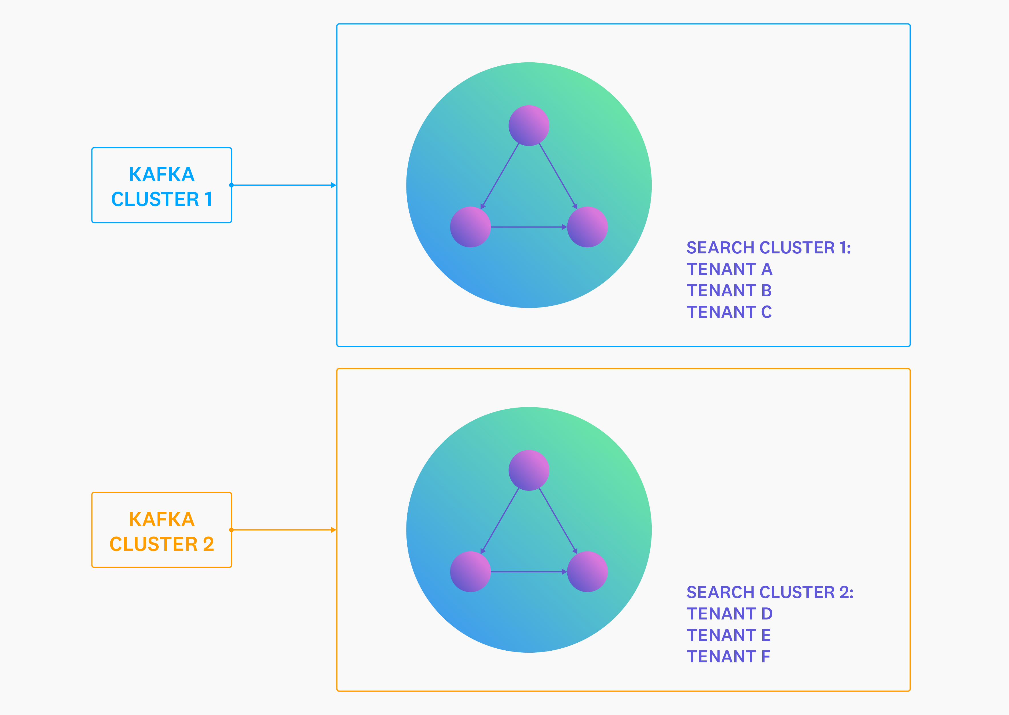 Architecture diagram displaying two Kafka clusters, each pointing to a separate search cluster consisting of three tenants.