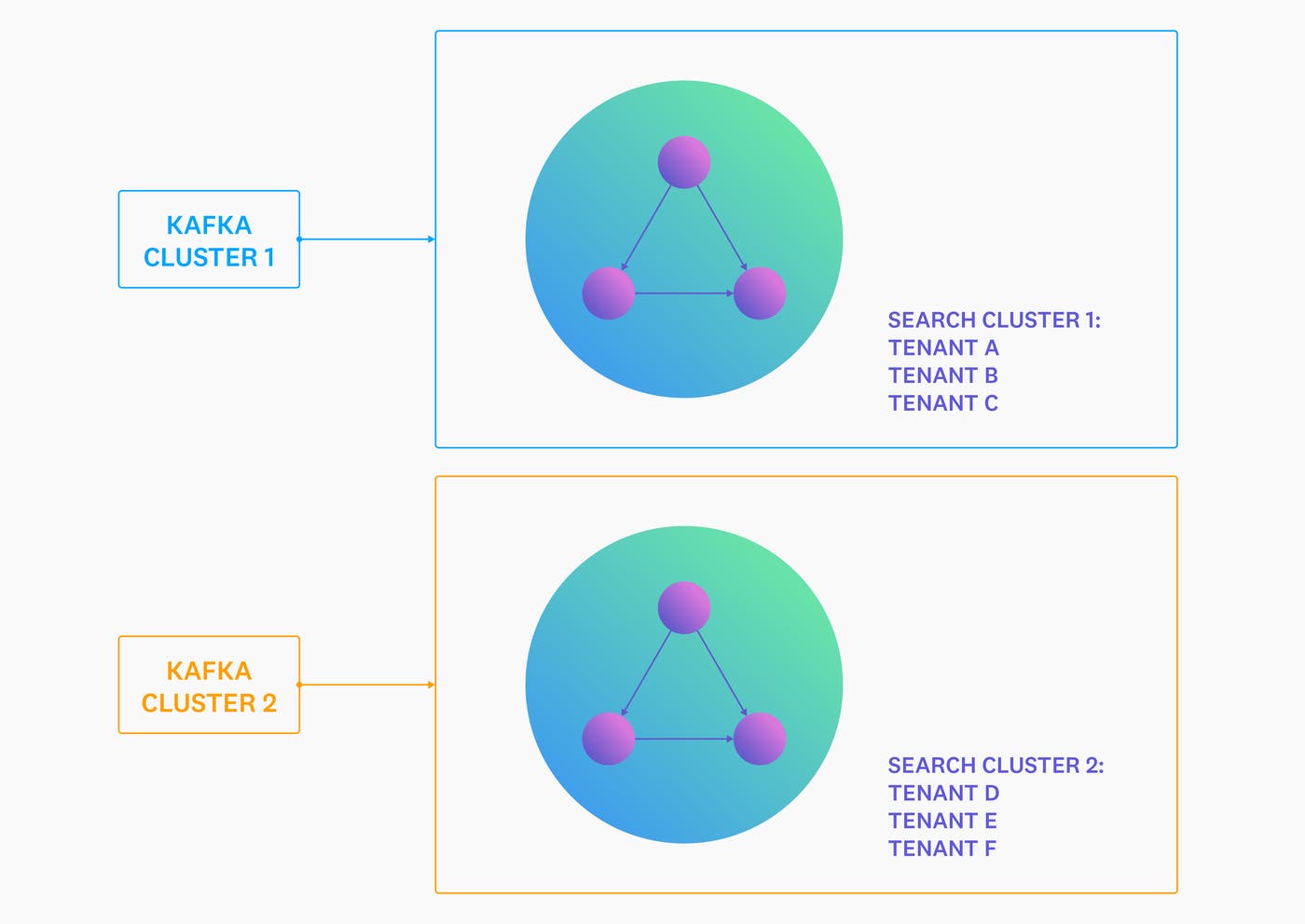 Architecture diagram displaying two Kafka clusters, each pointing to a separate search cluster consisting of three tenants. Architecture diagram displaying two Kafka clusters, each pointing to a separate search cluster consisting of three tenants.