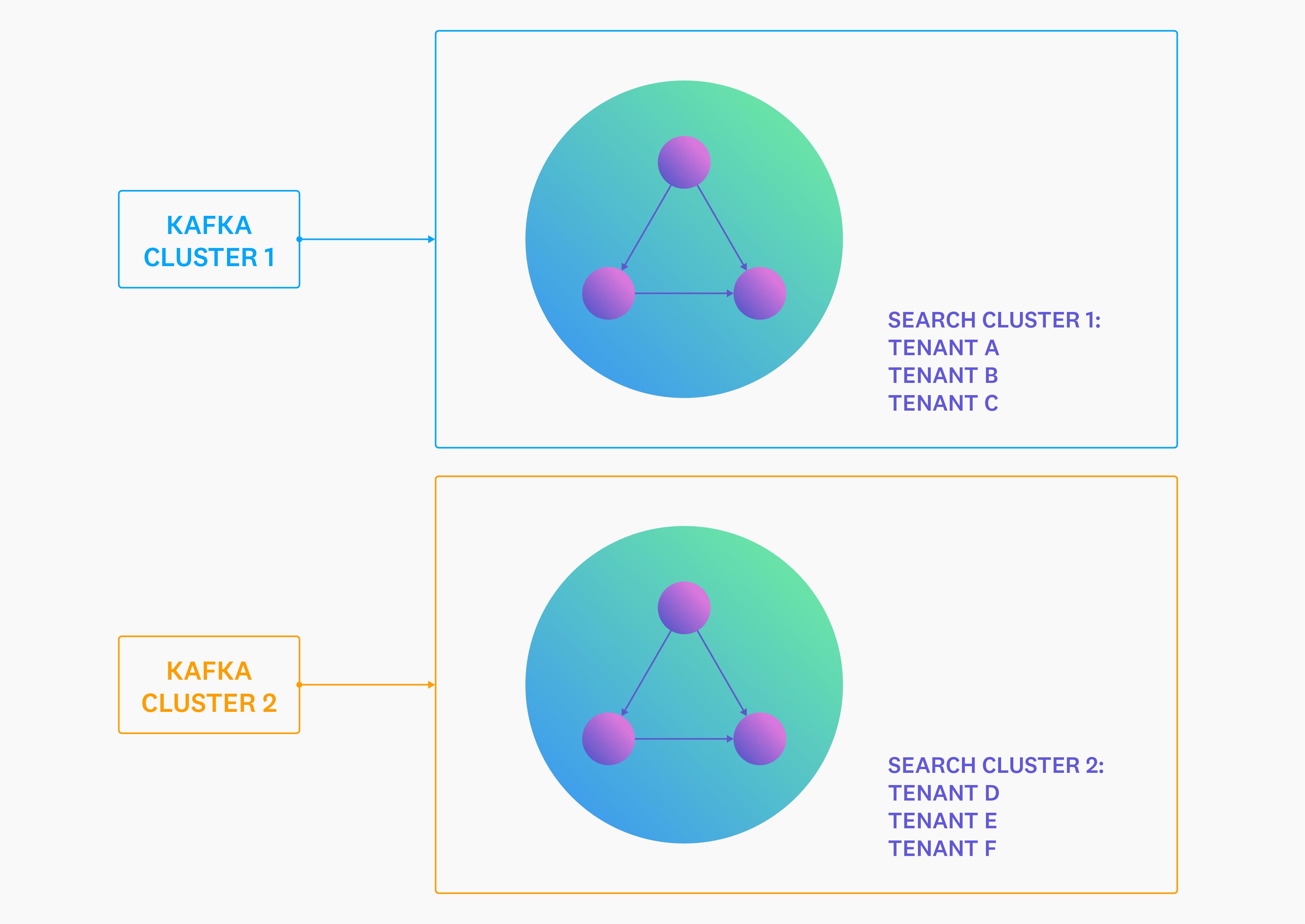 Architecture diagram displaying two Kafka clusters, each pointing to a separate search cluster consisting of three tenants. Architecture diagram displaying two Kafka clusters, each pointing to a separate search cluster consisting of three tenants.