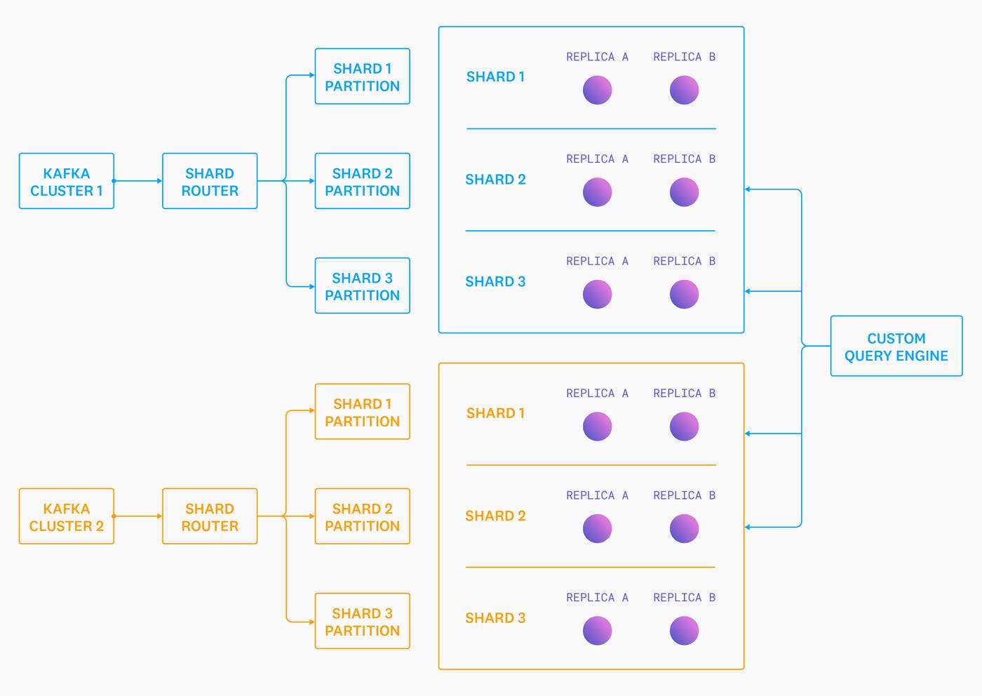 Architecture diagram displaying two Kafka clusters, each pointing to a separate shard router. Each shard router points to separate shards. Each shard is consumed by two storage node replicas. A custom query engine points to these replicas. Architecture diagram displaying two Kafka clusters, each pointing to a separate shard router. Each shard router points to separate shards. Each shard is consumed by two storage node replicas. A custom query engine points to these replicas.
