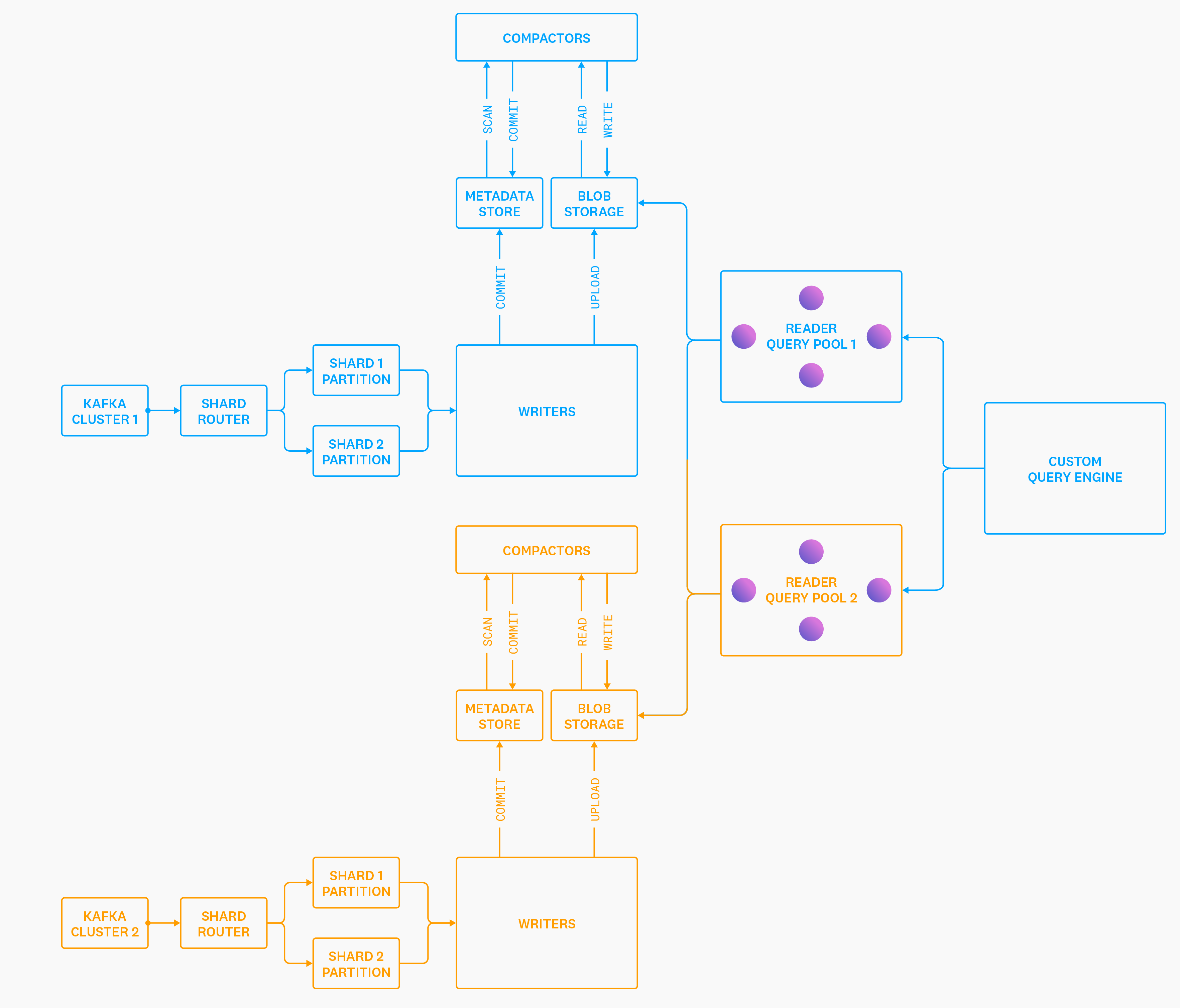 Architecture diagram of Husky.
