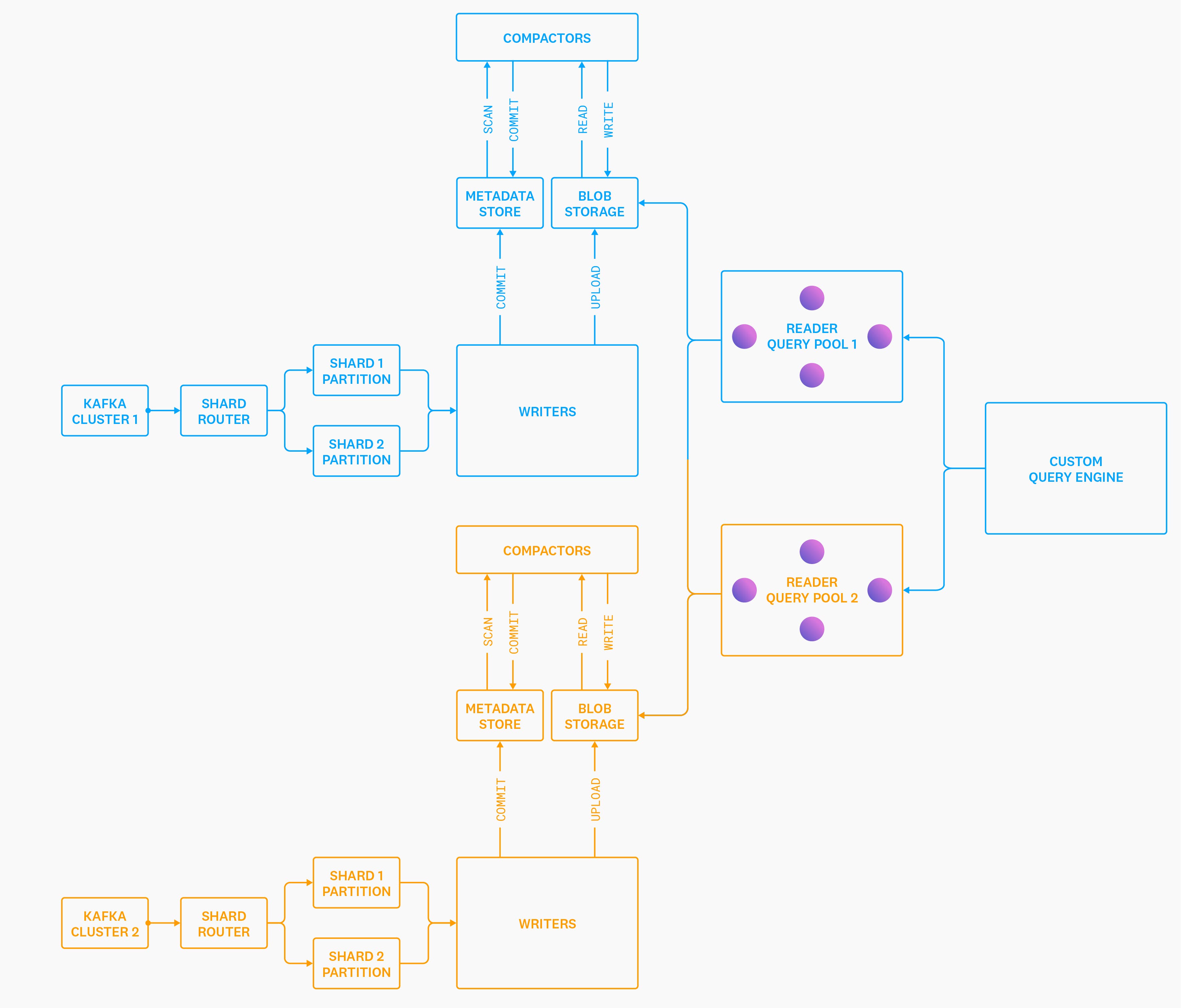 Architecture diagram of Husky. Architecture diagram of Husky.