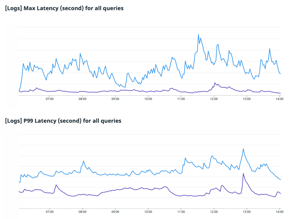 Charts showing max latency for all queries, p99 latency for all queries.