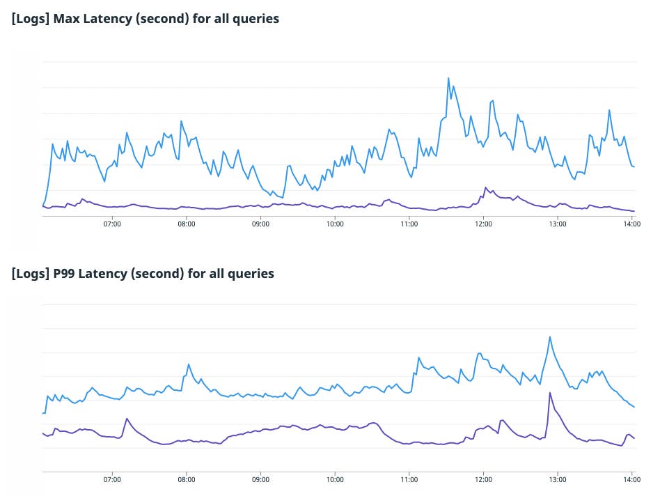 Charts showing max latency for all queries, p99 latency for all queries. Charts showing max latency for all queries, p99 latency for all queries.