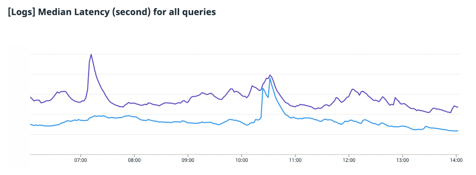 Chart showing median latency for all queries.