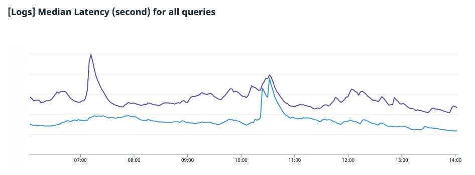 Chart showing median latency for all queries. Chart showing median latency for all queries.