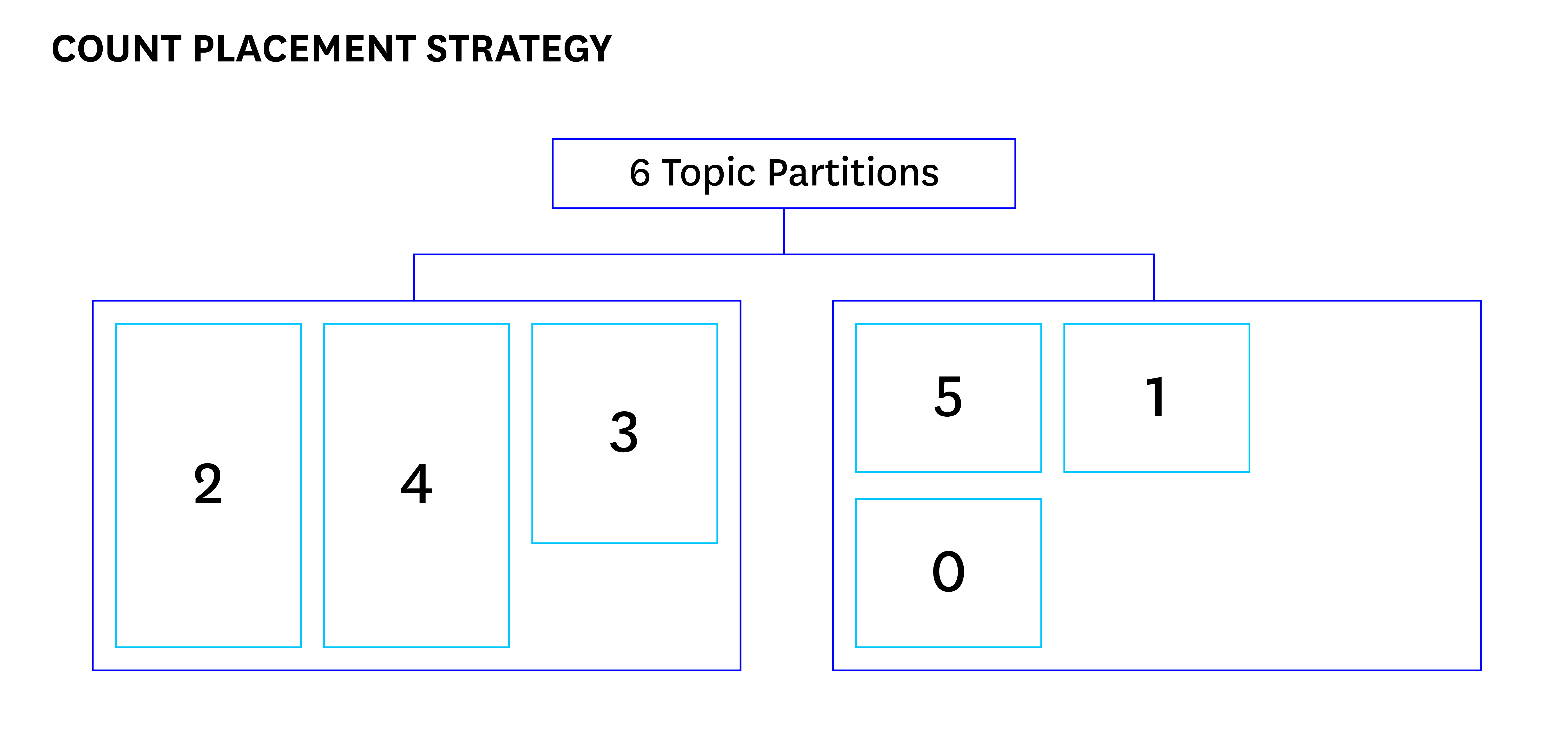 count placement strategy
