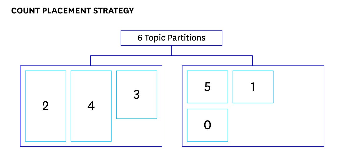 count placement strategy count placement strategy