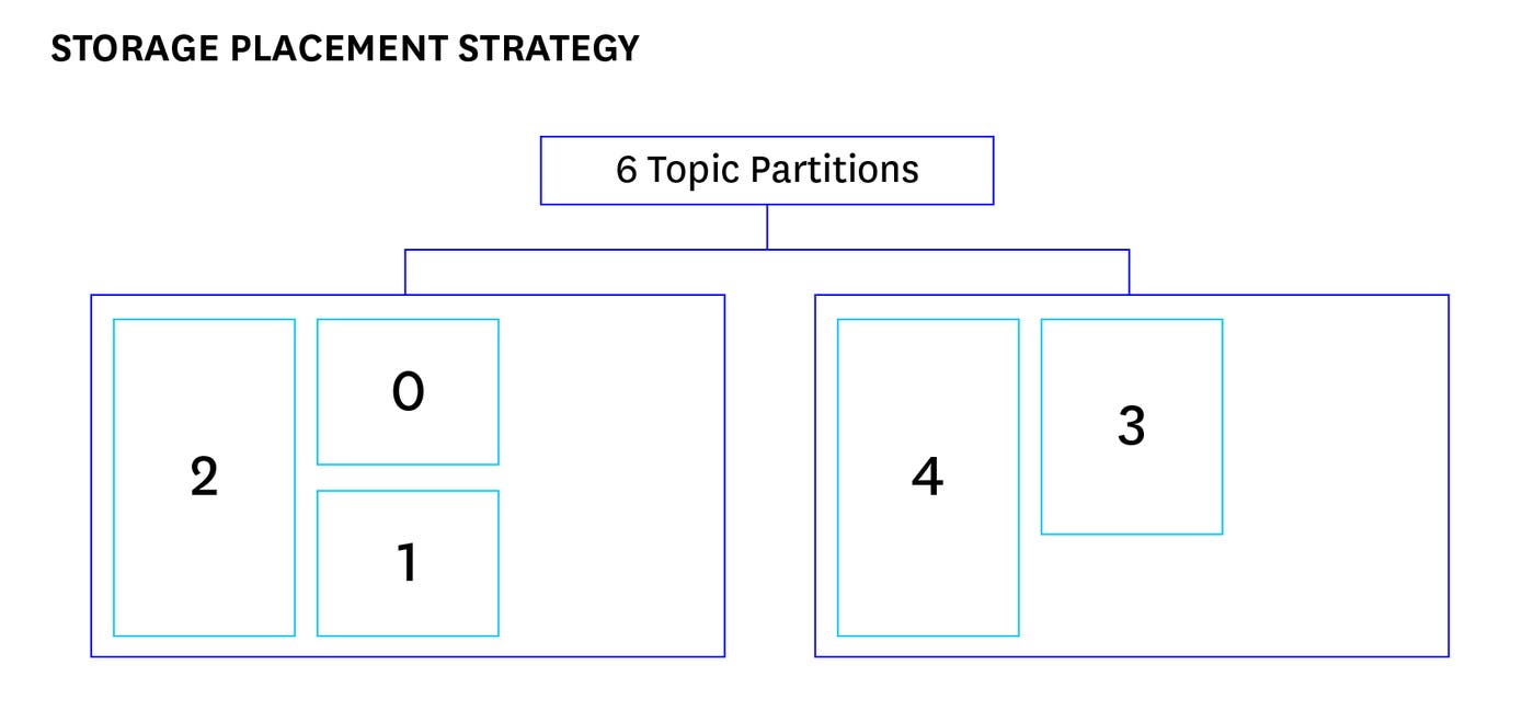 storage placement strategy storage placement strategy