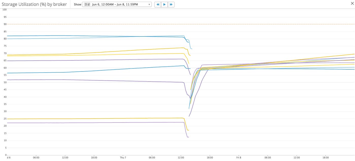 storage rebalance storage rebalance
