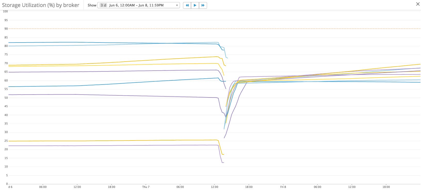 storage rebalance storage rebalance