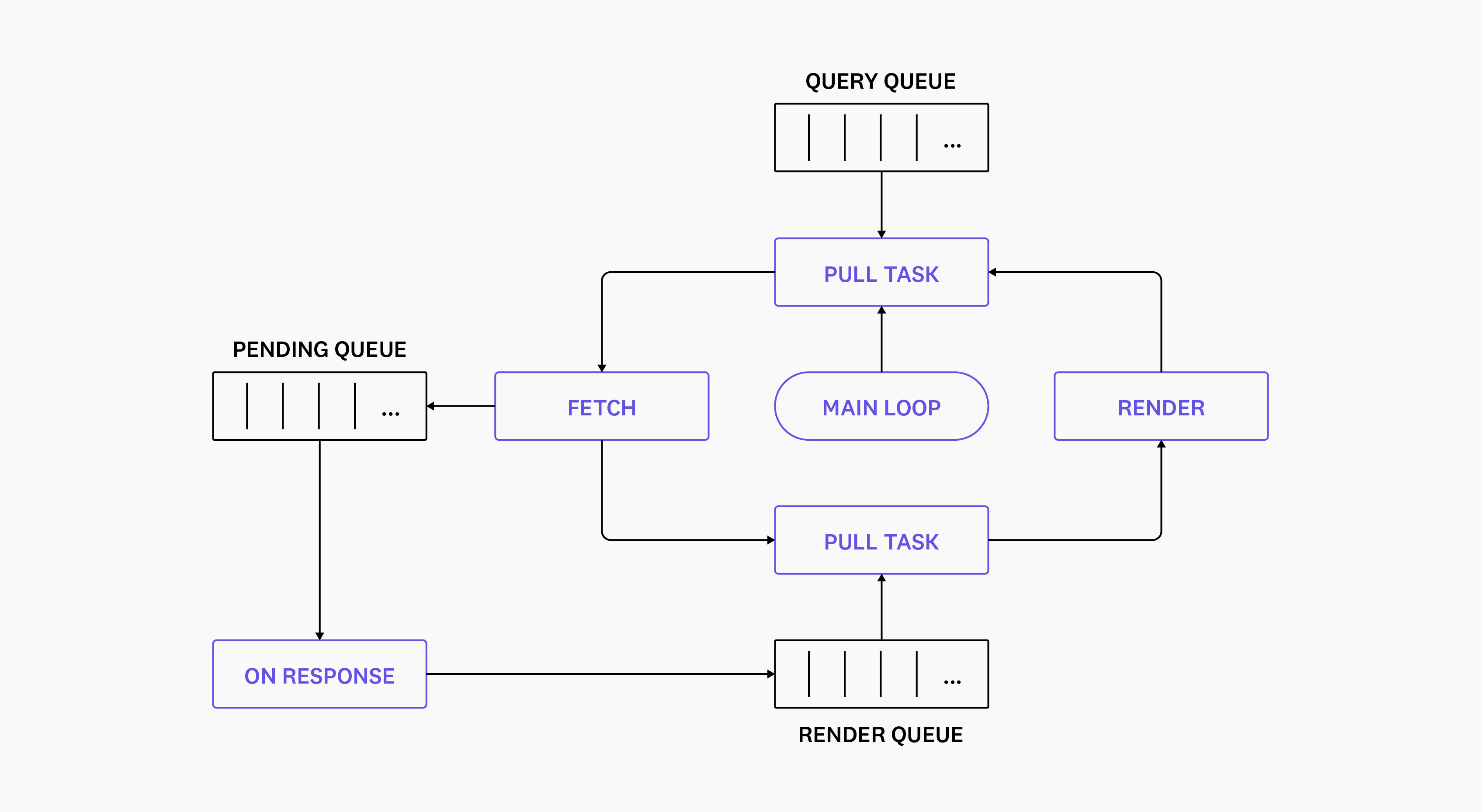 Fig 1 - A simplified view of the legacy query/render scheduler