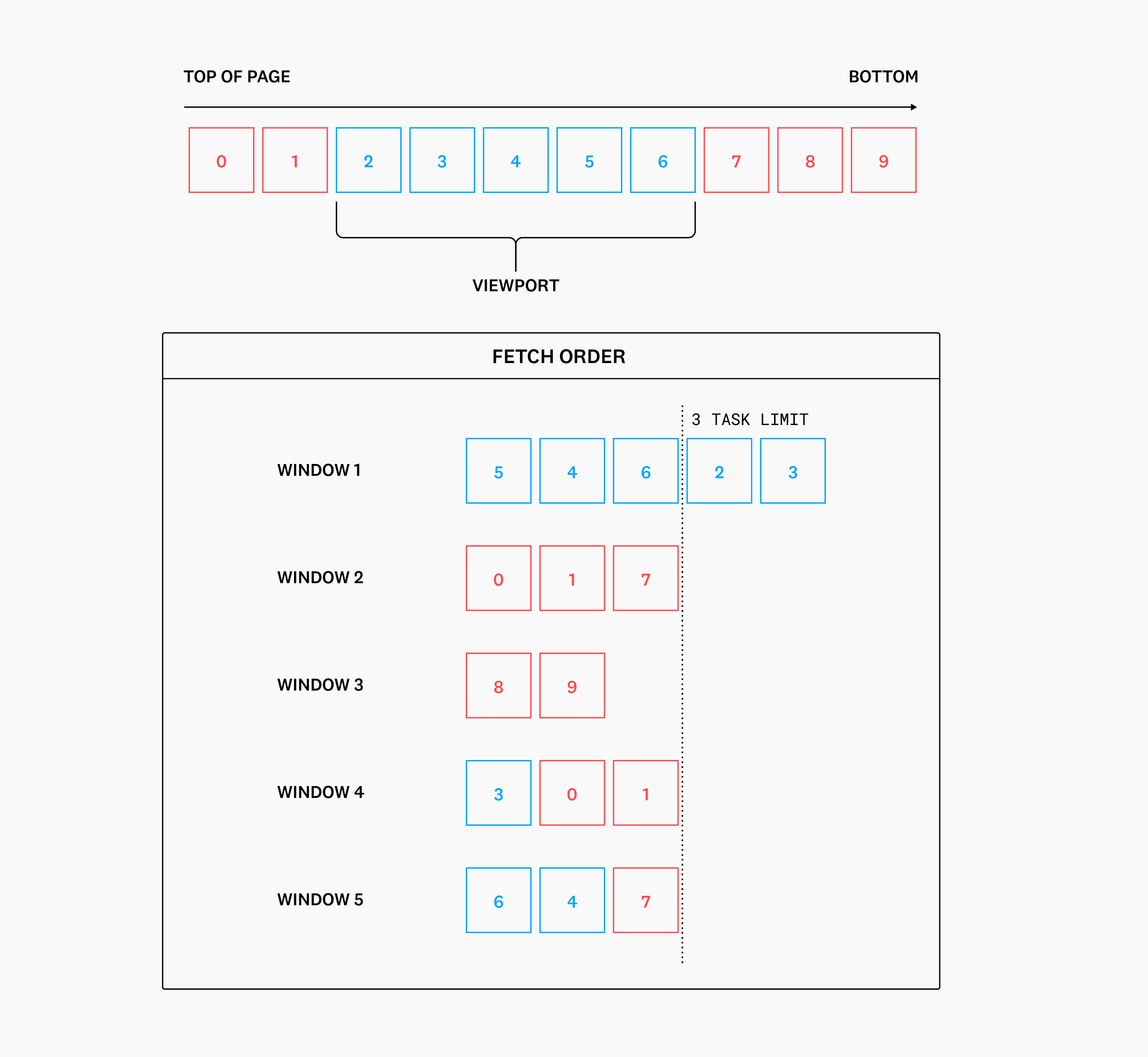 A contrived example of the chosen algorithm with, in this case, a limit of 3 tasks per fixed time window.