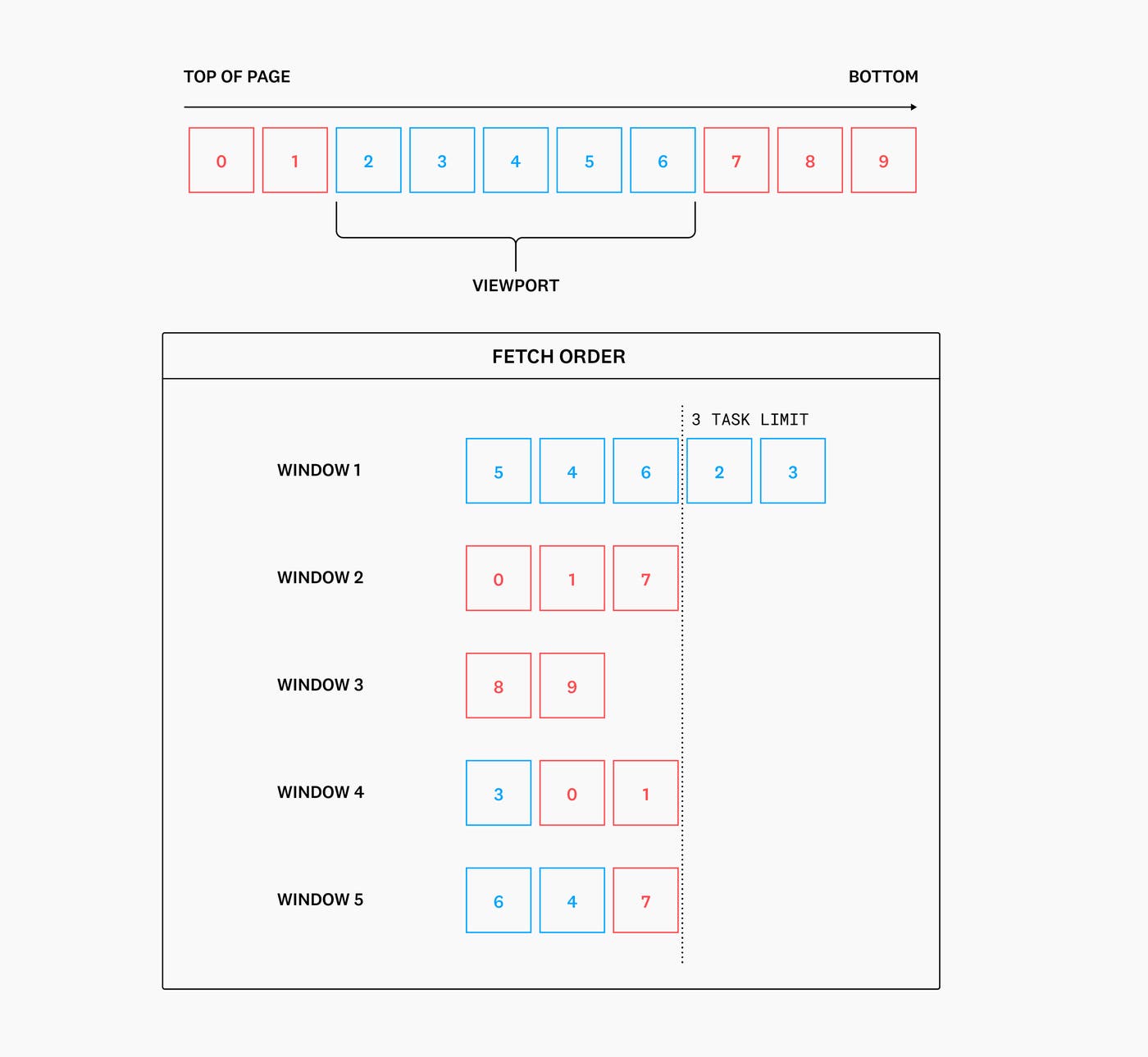 A contrived example of the chosen algorithm with, in this case, a limit of 3 tasks per fixed time window. A contrived example of the chosen algorithm with, in this case, a limit of 3 tasks per fixed time window.