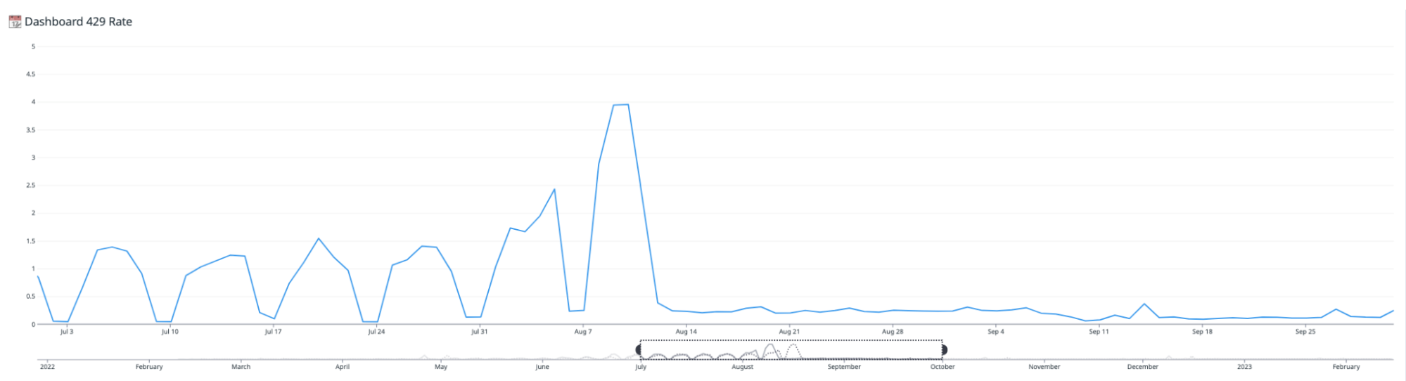 The dashboard 429 rate drops following full rollout of the new query scheduler.