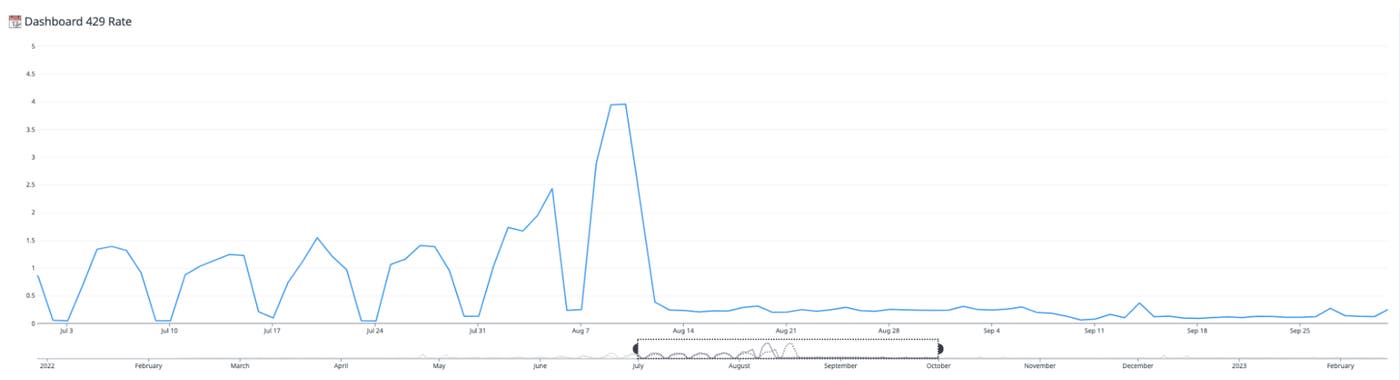 The dashboard 429 rate drops following full rollout of the new query scheduler. The dashboard 429 rate drops following full rollout of the new query scheduler.