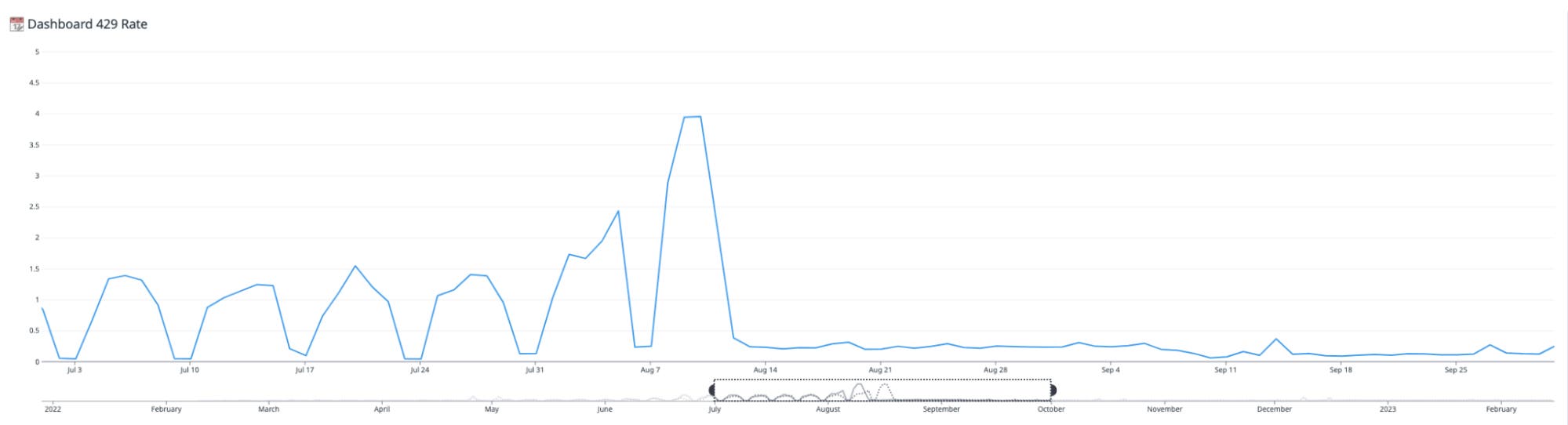 The dashboard 429 rate drops following full rollout of the new query scheduler. The dashboard 429 rate drops following full rollout of the new query scheduler.