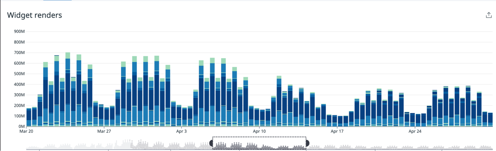 Once the render scheduler was fully enabled, the number and duration of widget renders across Datadog is significantly reduced.
