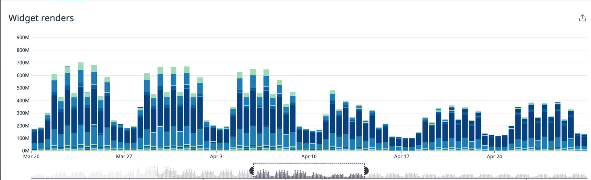 Once the render scheduler was fully enabled, the number and duration of widget renders across Datadog is significantly reduced. Once the render scheduler was fully enabled, the number and duration of widget renders across Datadog is significantly reduced.