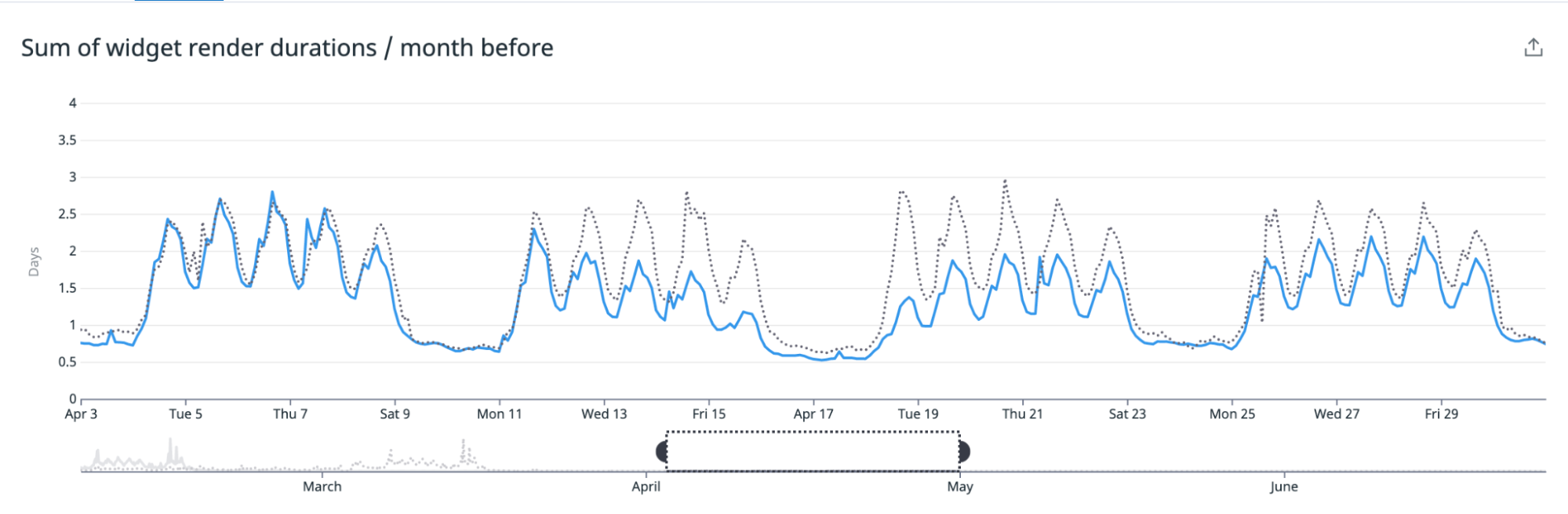 In the second graph, the dotted line represents the aggregate widget render duration for the previous month.