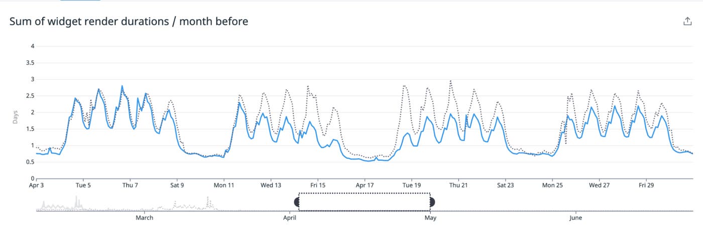 In the second graph, the dotted line represents the aggregate widget render duration for the previous month. In the second graph, the dotted line represents the aggregate widget render duration for the previous month.