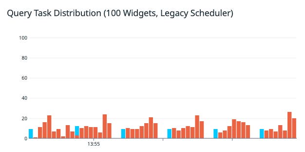 A flatter distribution with shorter spikes & slightly fewer overall requestsr A flatter distribution with shorter spikes & slightly fewer overall requestsr