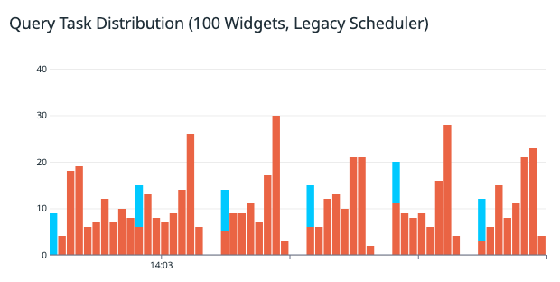 The legacy scheduler query task distribution for a 60s period on a dashboard with 100 widgets