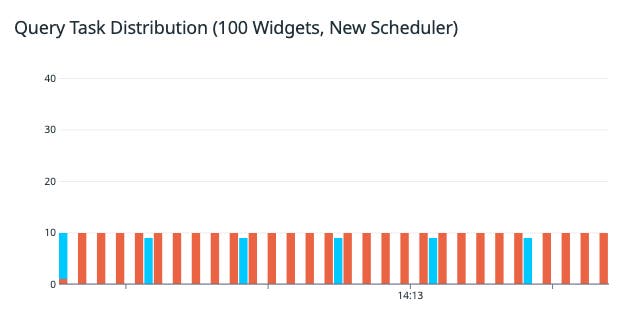 The same using the new scheduler, which spreads tasks more sparsely with fewer peaks and much fewer offscreen fetches over the same time period. The same using the new scheduler, which spreads tasks more sparsely with fewer peaks and much fewer offscreen fetches over the same time period.