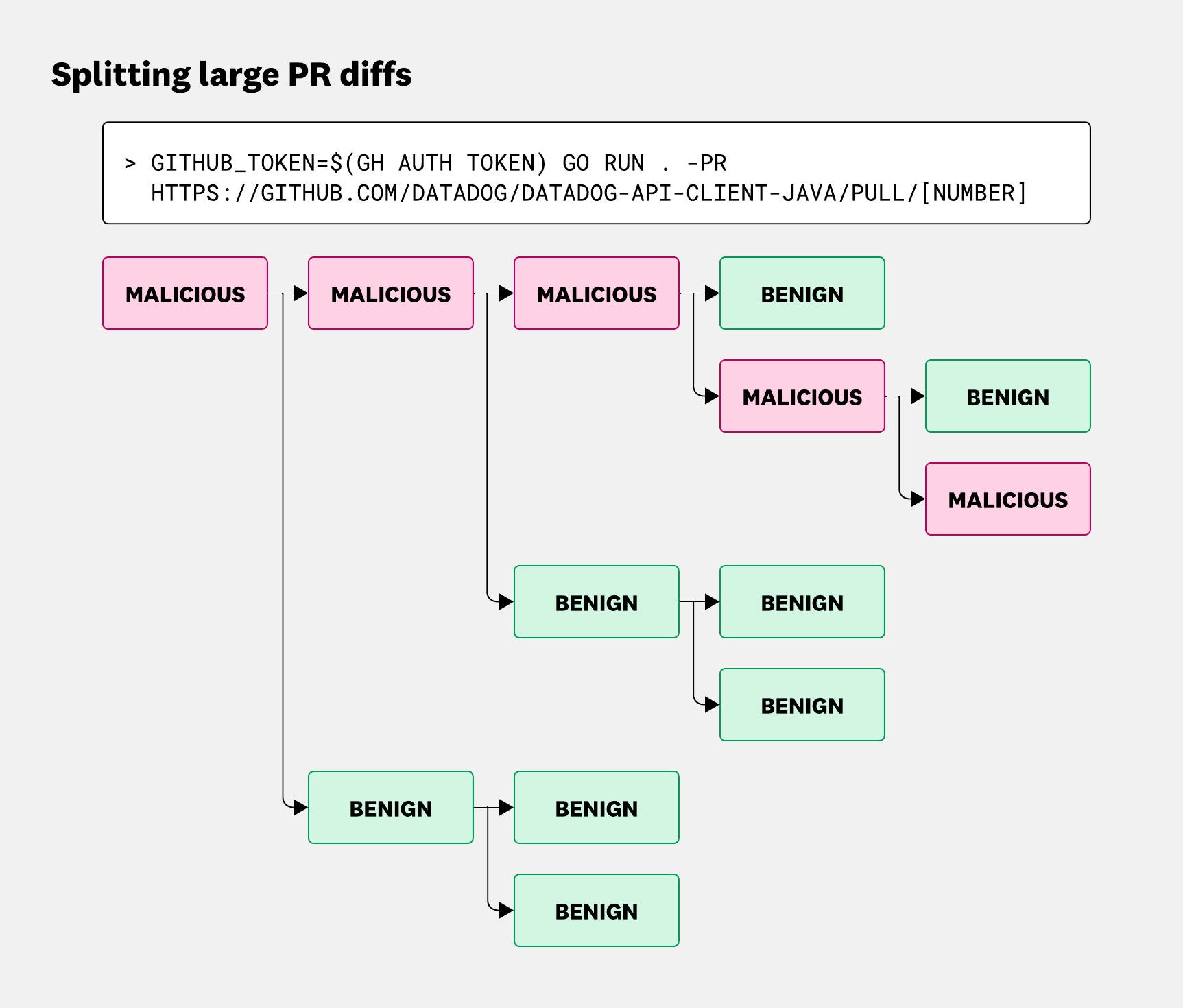 Flowchart showing how Datadog's LLM-powered system splits large pull request diffs into smaller chunks to evaluate each segment for malicious content. Individual chunks are classified as either malicious or benign and rolled up into a final verdict. Flowchart showing how Datadog's LLM-powered system splits large pull request diffs into smaller chunks to evaluate each segment for malicious content. Individual chunks are classified as either malicious or benign and rolled up into a final verdict.