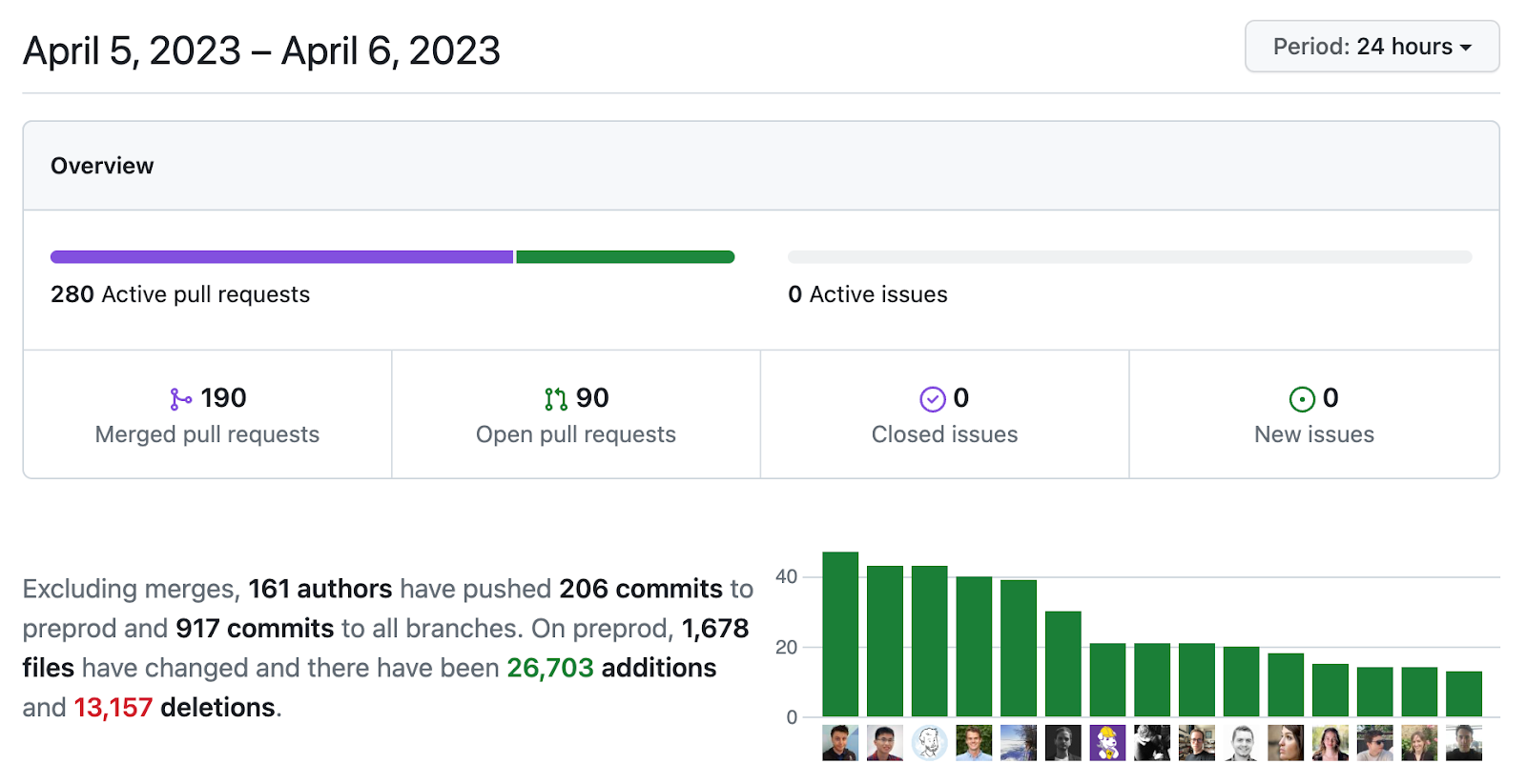 GitHub overview of activity in a repo in a 24-hour period, 5 April 2023 to 6 April 2023. It shows 280 active pull requests, 0 active issues, 190 merged pull requests, and 90 open pull requests. Text reads 'Excluding merges, 161 authors have pushed 206 commits to preprod and 917 commits to all branches. On preprod, 1678 files have been changed and there have been 26703 additions and 13157 deletions.'