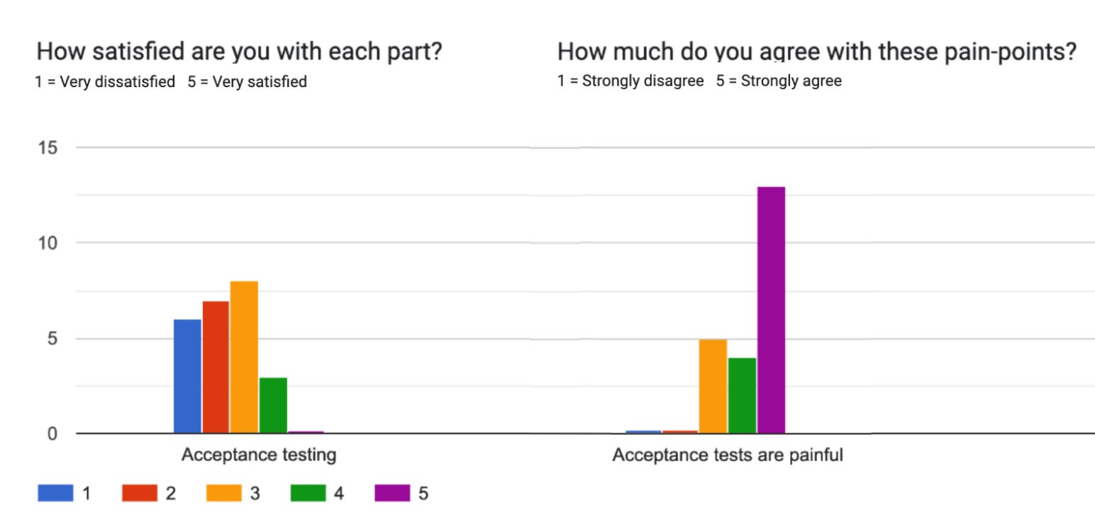 Two bar charts, showing results of the February 2019 developer survey. The first bar chart shows answers for the question 'How satisfied are you with each part? 1 = very dissatisfied, 5 = very satisfied' for the topic 'acceptance testing.' Most respondents selected 1, 2, or 3, with 3 being the most popular answer. A small number of respondents selected 4, and none selected 5. The second bar chart shows answers for the question 'How much do you agree with these pain points? 1 = strongly disagree, 5 = strongly agree' with the topic 'acceptance tests are painful.' Most respondents answered 3, 4, or 5, with the vast majority answering 5. Two bar charts, showing results of the February 2019 developer survey. The first bar chart shows answers for the question 'How satisfied are you with each part? 1 = very dissatisfied, 5 = very satisfied' for the topic 'acceptance testing.' Most respondents selected 1, 2, or 3, with 3 being the most popular answer. A small number of respondents selected 4, and none selected 5. The second bar chart shows answers for the question 'How much do you agree with these pain points? 1 = strongly disagree, 5 = strongly agree' with the topic 'acceptance tests are painful.' Most respondents answered 3, 4, or 5, with the vast majority answering 5.