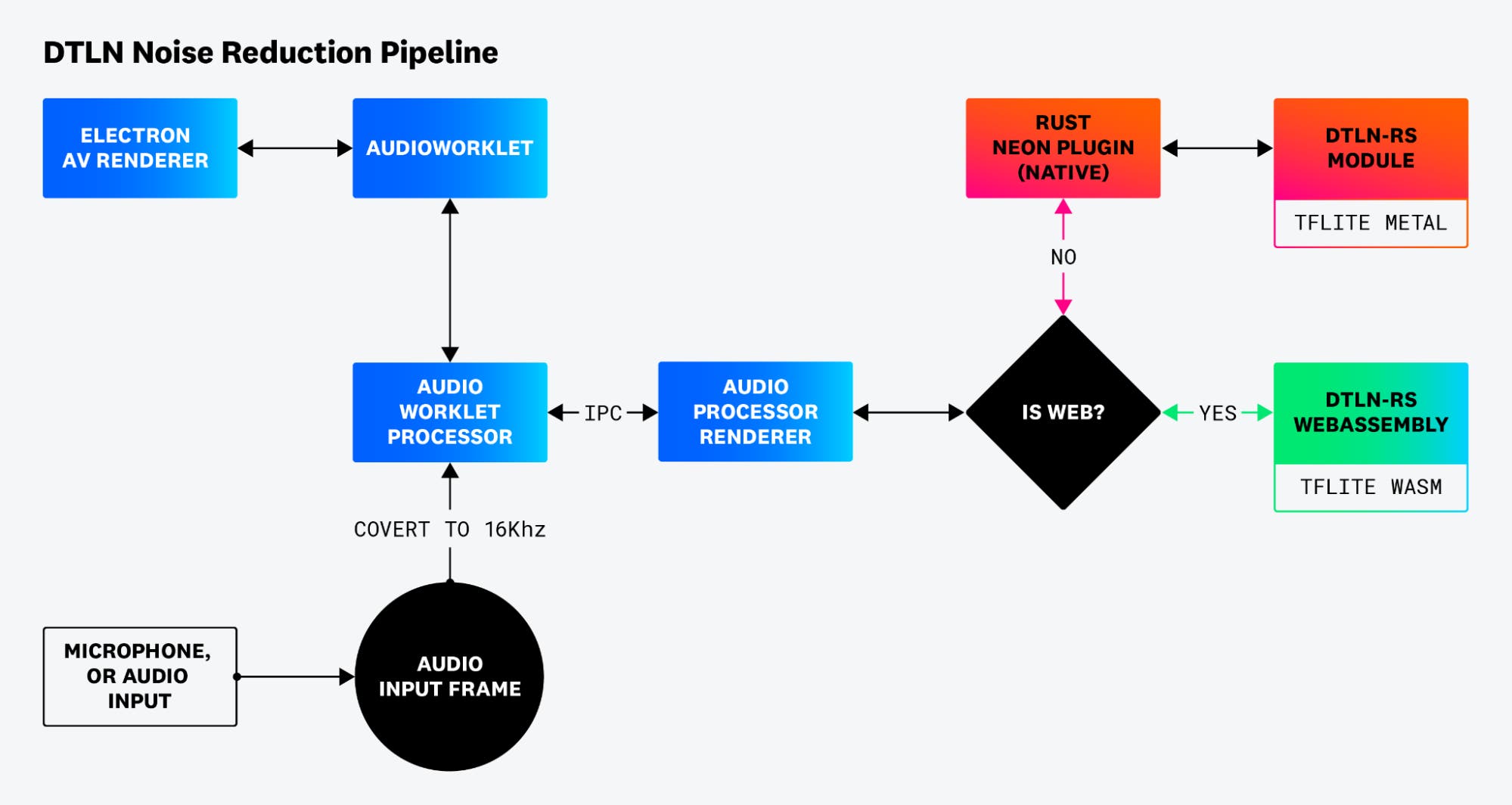 Possible paths from audio input to the embedded noise suppression module, depending on client type Possible paths from audio input to the embedded noise suppression module, depending on client type