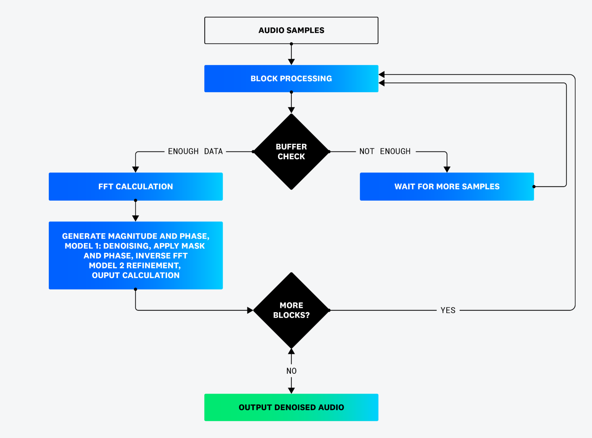 We split incoming audio into magnitude and phase components, apply the first DTLN model, run an inverse FFT, apply the second DTLN model, and output the denoise result. The interactions with the DTLN TensorFlow models happen through a thin C interface