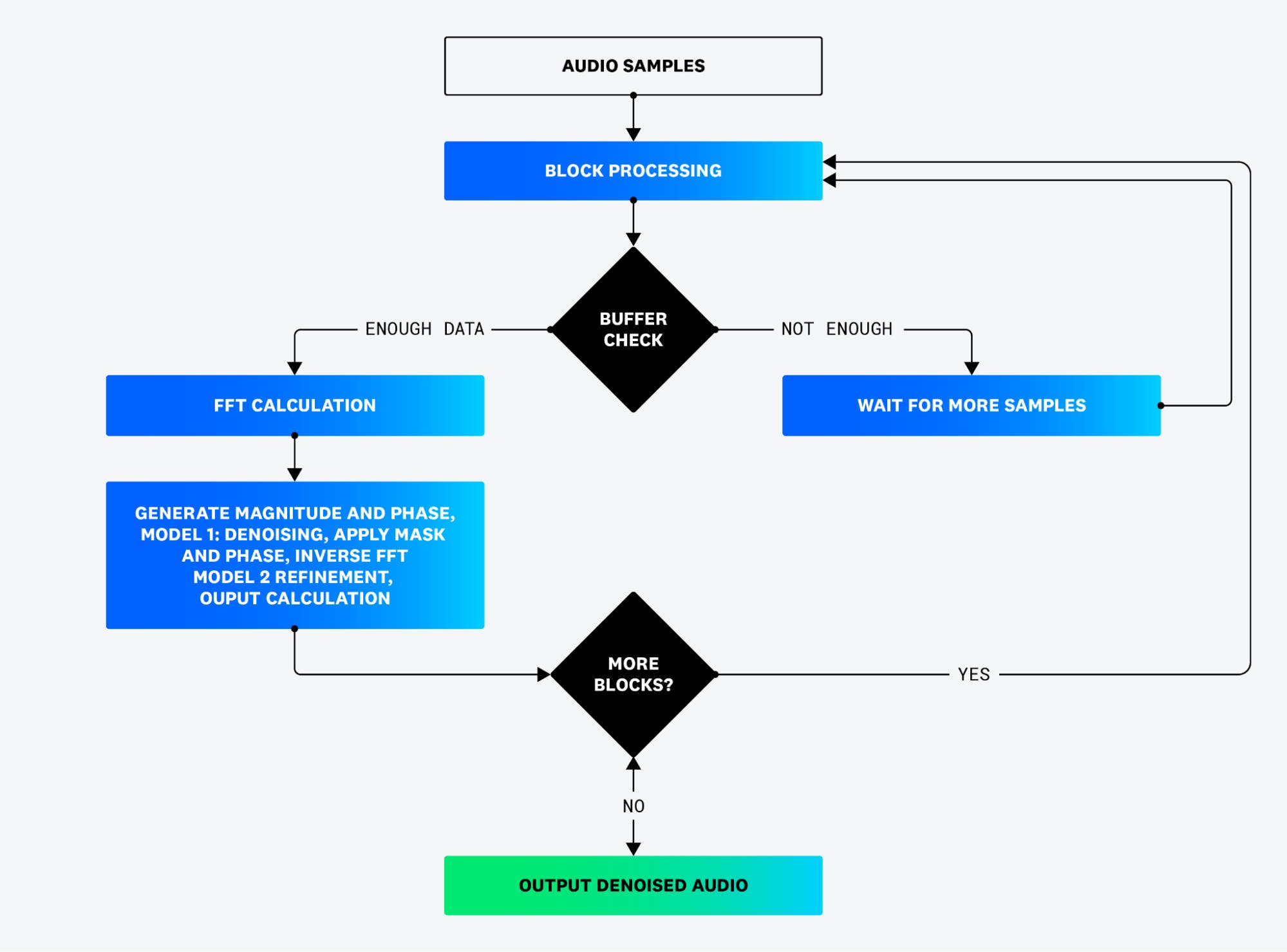 We split incoming audio into magnitude and phase components, apply the first DTLN model, run an inverse FFT, apply the second DTLN model, and output the denoise result. The interactions with the DTLN TensorFlow models happen through a thin C interface We split incoming audio into magnitude and phase components, apply the first DTLN model, run an inverse FFT, apply the second DTLN model, and output the denoise result. The interactions with the DTLN TensorFlow models happen through a thin C interface