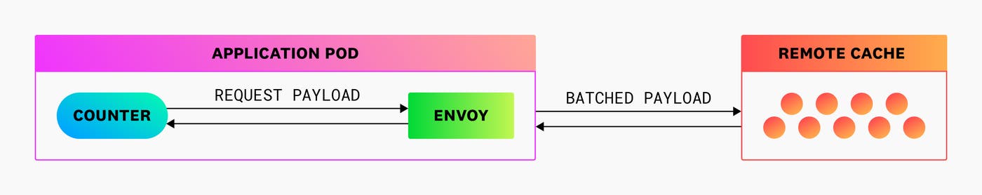 Counter forwards requests to an Envoy proxy before it reaches the remote cache. Counter forwards requests to an Envoy proxy before it reaches the remote cache.