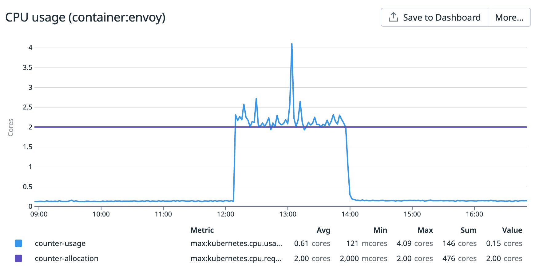 Envoy proxy maxing out its allocated CPU during deployments. Envoy proxy maxing out its allocated CPU during deployments.