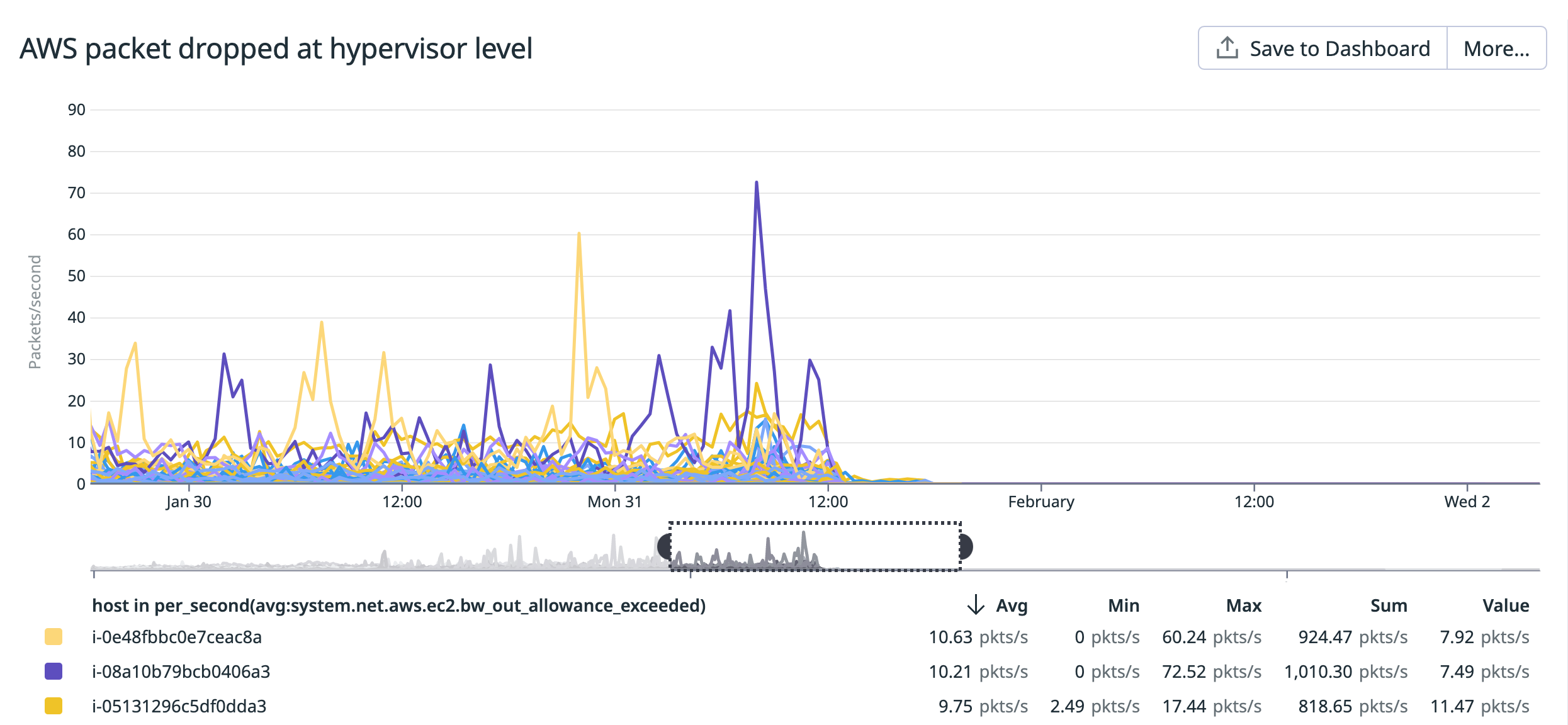 AWS bandwidth metrics alerted us to the packets being dropped at the hypervisor level.