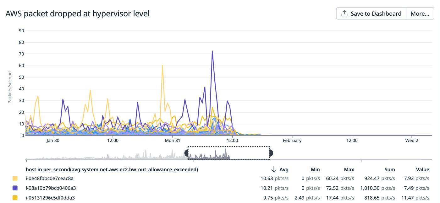 AWS bandwidth metrics alerted us to the packets being dropped at the hypervisor level. AWS bandwidth metrics alerted us to the packets being dropped at the hypervisor level.