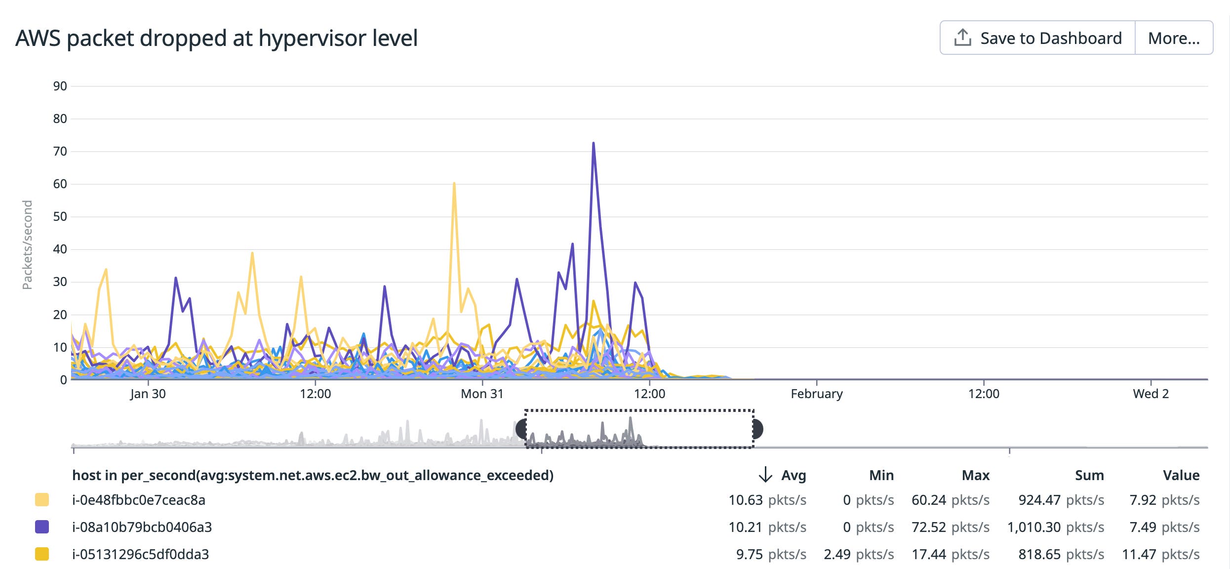 AWS bandwidth metrics alerted us to the packets being dropped at the hypervisor level. AWS bandwidth metrics alerted us to the packets being dropped at the hypervisor level.