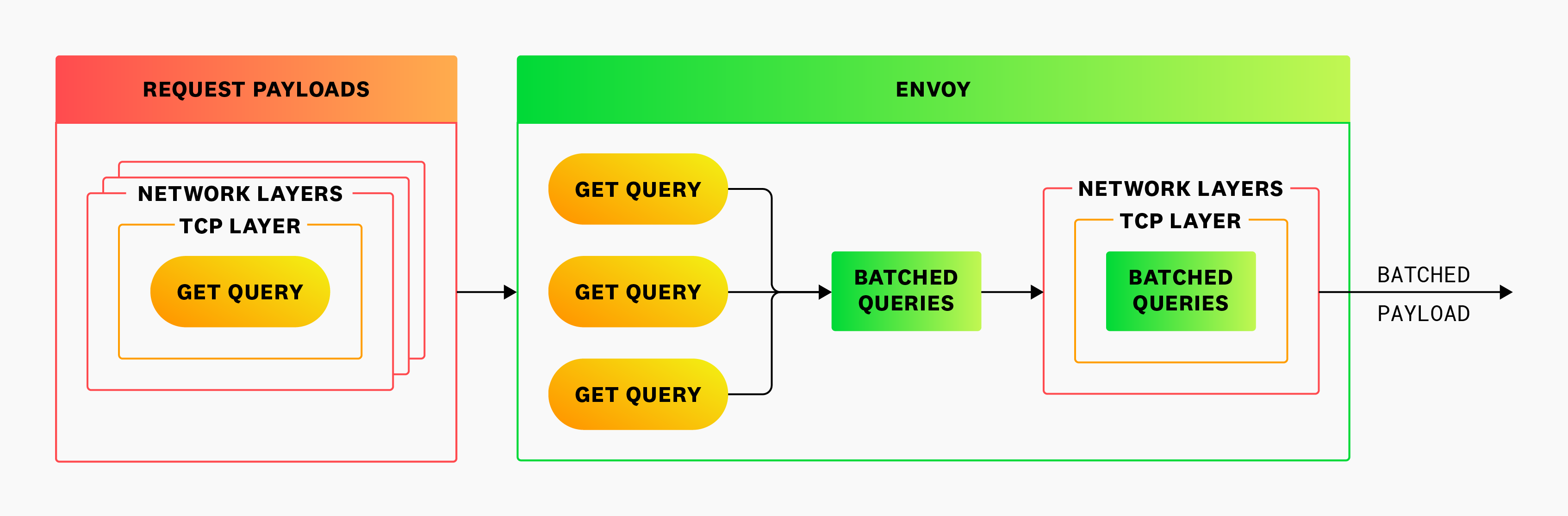Envoy batches individual queries to send to the remote cache.